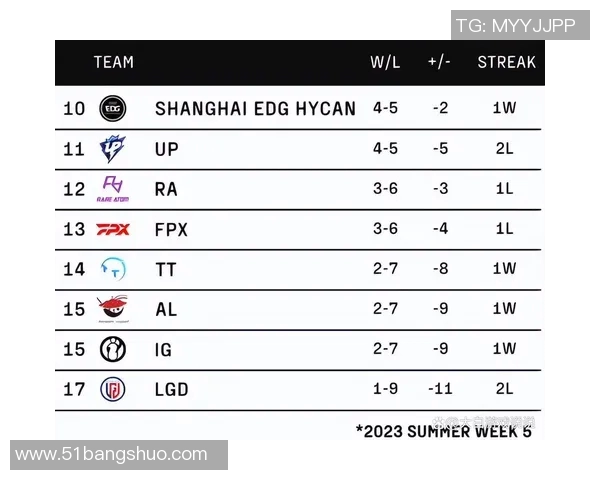 全球总决赛积分榜更新JDG战队以89分稳居第一名 全球总决赛积分榜更新JDG战队以89分稳居第一名